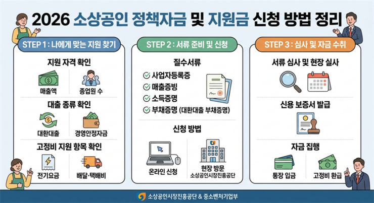 2026 소상공인 정책자금 및 지원금 신청 방법 정리