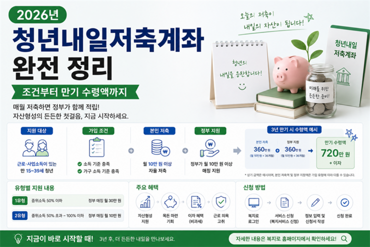 2026년 청년내일저축계좌 완전 정리 — 조건부터 만기 수령액까지