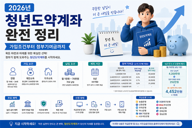 2026년 청년도약계좌 완전 정리 — 가입조건부터 정부기여금까지